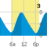 Burlington tide chart for Friday, May 3, 2024