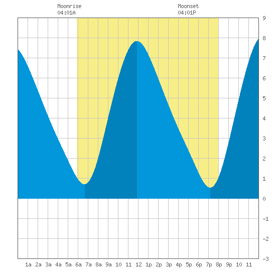 Burlington tide chart for Saturday, May 4, 2024