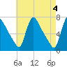 Burlington tide chart for Saturday, May 4, 2024