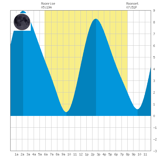 Burlington tide chart for Tuesday, May 7, 2024
