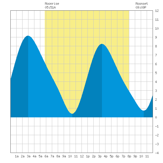 Burlington tide chart for Wednesday, May 8, 2024
