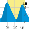 Burlington tide chart for Monday, June 10, 2024
