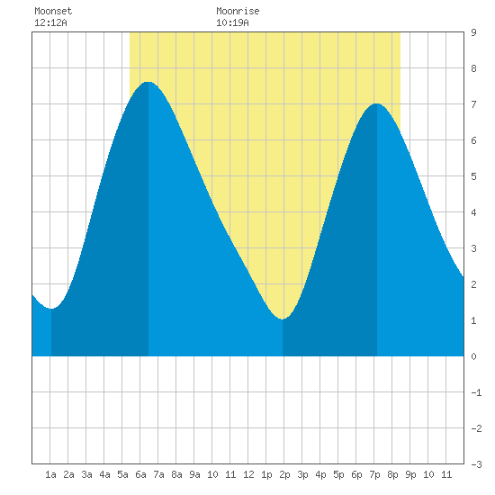 Burlington tide chart for Tuesday, June 11, 2024