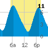 Burlington tide chart for Tuesday, June 11, 2024