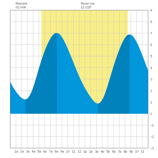Burlington tide chart for Thursday, June 13, 2024