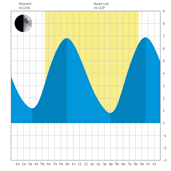 Burlington tide chart for Friday, June 14, 2024