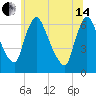 Burlington tide chart for Friday, June 14, 2024