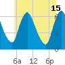 Burlington tide chart for Saturday, June 15, 2024