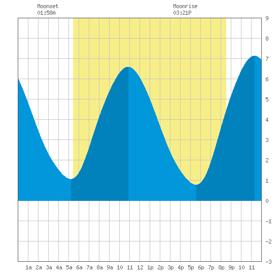 Burlington tide chart for Sunday, June 16, 2024