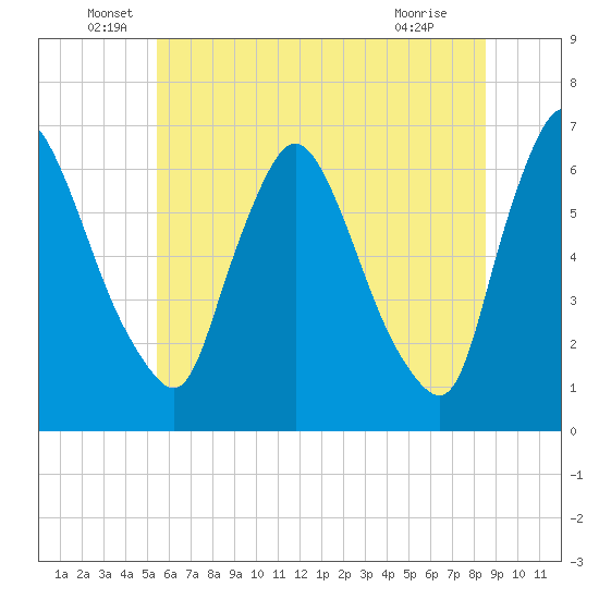 Burlington tide chart for Monday, June 17, 2024