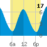 Burlington tide chart for Monday, June 17, 2024
