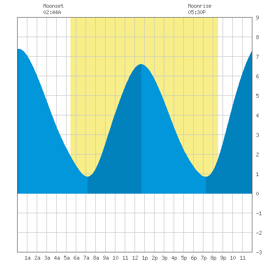 Burlington tide chart for Tuesday, June 18, 2024