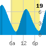 Burlington tide chart for Wednesday, June 19, 2024