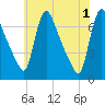 Burlington tide chart for Saturday, June 1, 2024