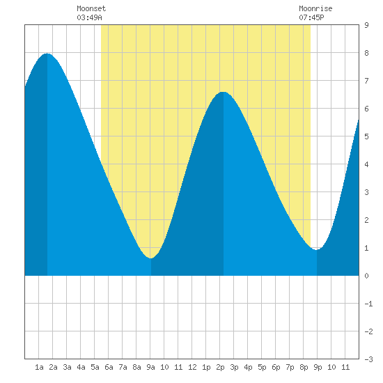Burlington tide chart for Thursday, June 20, 2024
