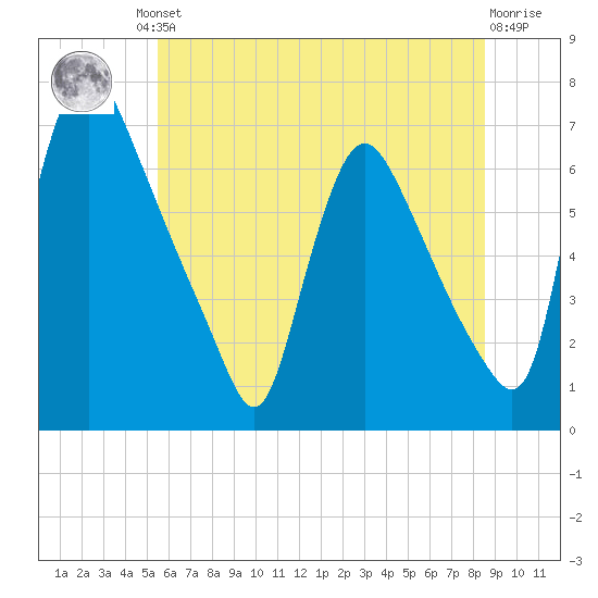 Burlington tide chart for Friday, June 21, 2024