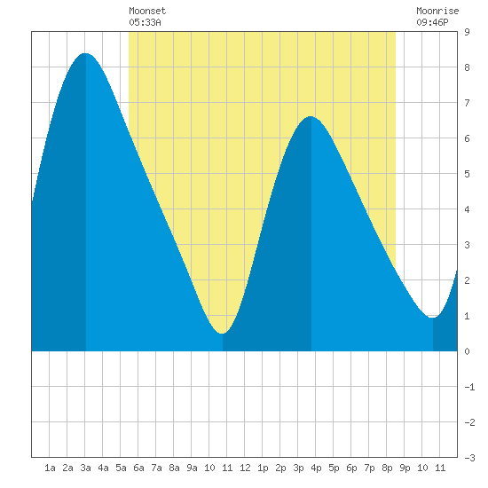 Burlington tide chart for Saturday, June 22, 2024