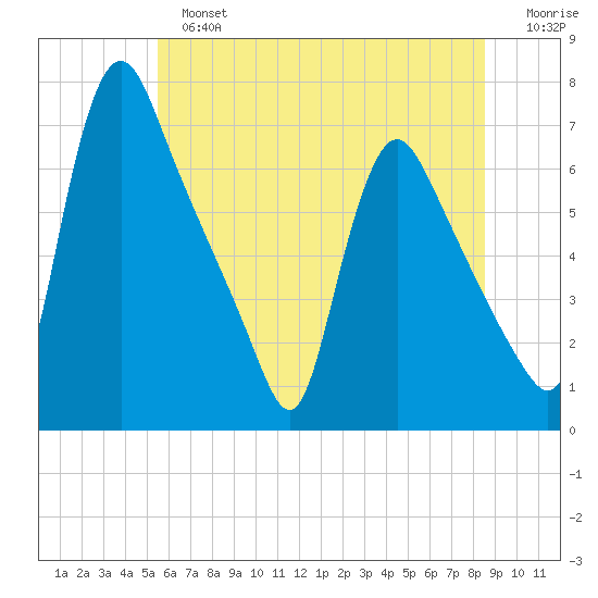 Burlington tide chart for Sunday, June 23, 2024
