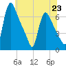 Burlington tide chart for Sunday, June 23, 2024