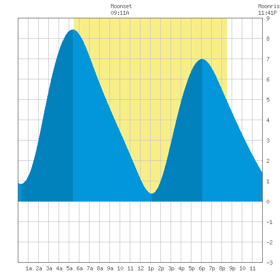 Burlington tide chart for Tuesday, June 25, 2024