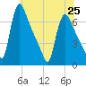 Burlington tide chart for Tuesday, June 25, 2024