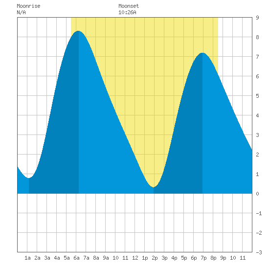 Burlington tide chart for Wednesday, June 26, 2024