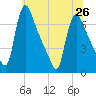 Burlington tide chart for Wednesday, June 26, 2024