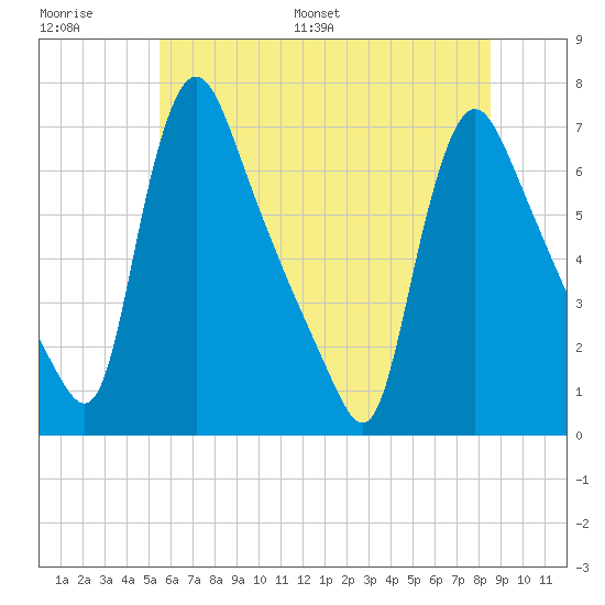Burlington tide chart for Thursday, June 27, 2024