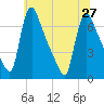 Burlington tide chart for Thursday, June 27, 2024