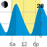 Burlington tide chart for Friday, June 28, 2024