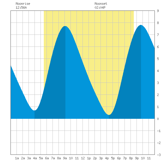 Burlington tide chart for Saturday, June 29, 2024