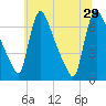Burlington tide chart for Saturday, June 29, 2024