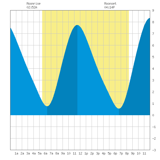 Burlington tide chart for Sunday, June 2, 2024