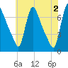 Burlington tide chart for Sunday, June 2, 2024