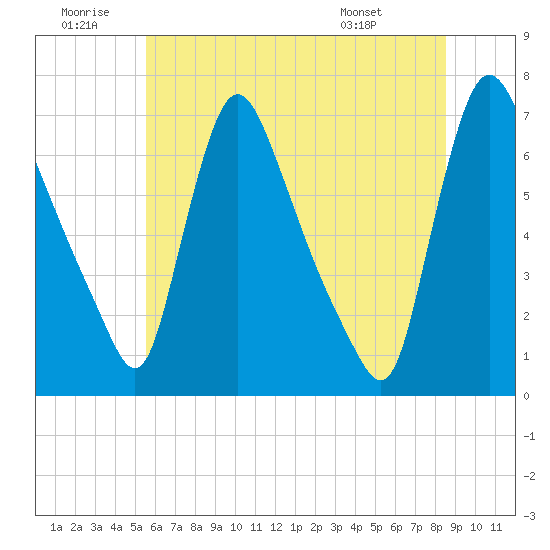 Burlington tide chart for Sunday, June 30, 2024
