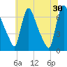 Burlington tide chart for Sunday, June 30, 2024