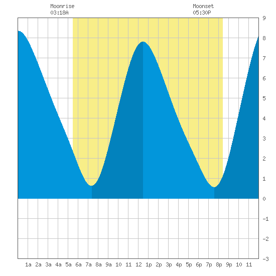 Burlington tide chart for Monday, June 3, 2024