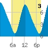 Burlington tide chart for Monday, June 3, 2024