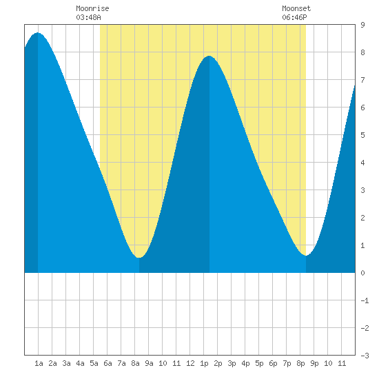 Burlington tide chart for Tuesday, June 4, 2024