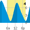 Burlington tide chart for Tuesday, June 4, 2024