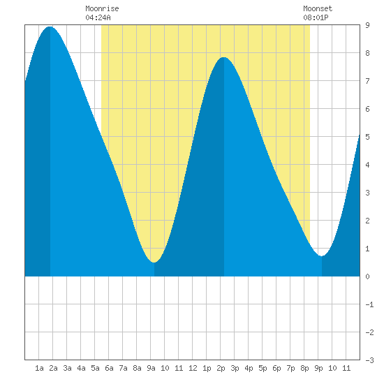 Burlington tide chart for Wednesday, June 5, 2024