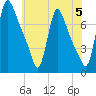 Burlington tide chart for Wednesday, June 5, 2024
