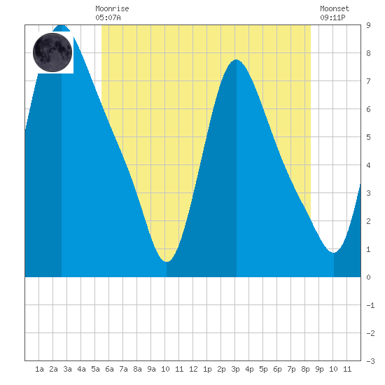 Burlington tide chart for Thursday, June 6, 2024