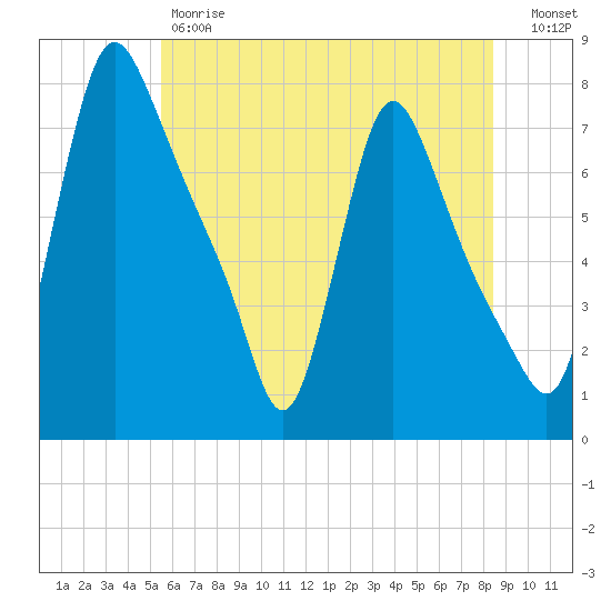 Burlington tide chart for Friday, June 7, 2024