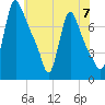 Burlington tide chart for Friday, June 7, 2024