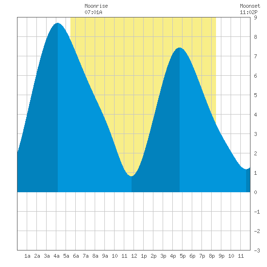 Burlington tide chart for Saturday, June 8, 2024