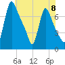 Burlington tide chart for Saturday, June 8, 2024