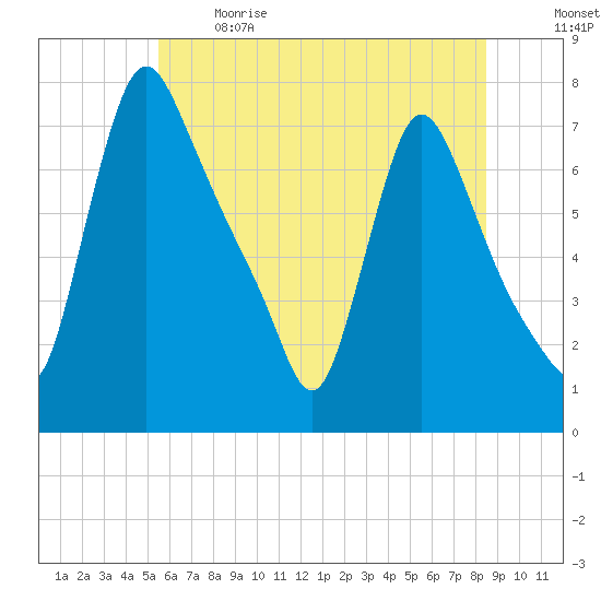 Burlington tide chart for Sunday, June 9, 2024