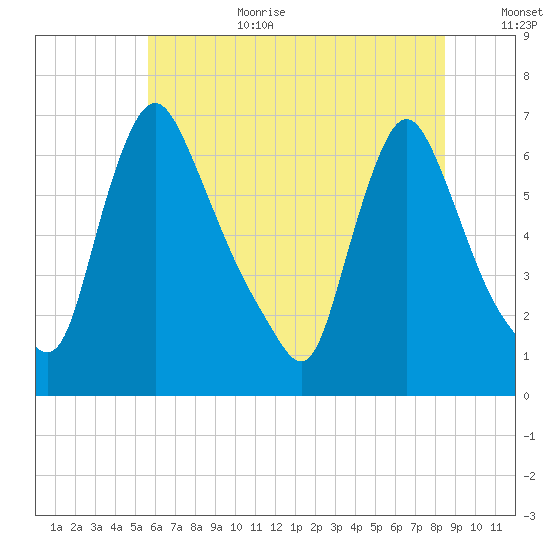 Burlington tide chart for Wednesday, July 10, 2024
