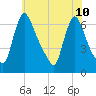 Burlington tide chart for Wednesday, July 10, 2024